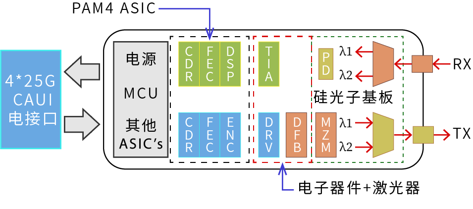 2λ, 100Gbit/s, QSFP28硅光引擎框图