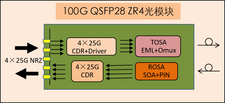 100G QSFP28 ZR4示意图