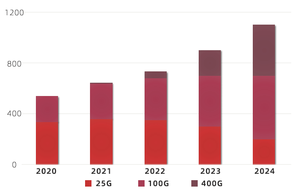 2020-2024年中国云厂商光模块需求预测（万只）