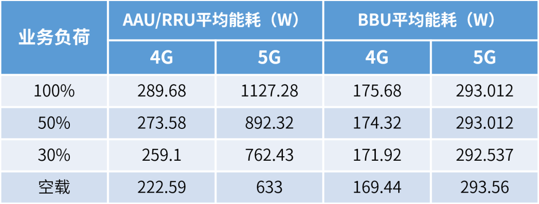 2019年4G/5G基站功耗对比