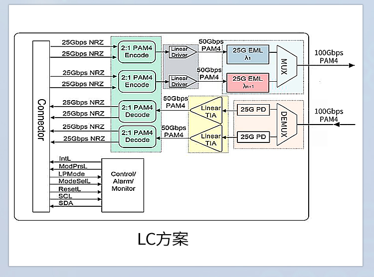 100G QSFP28 DWDM光模块（LC接口）原理图