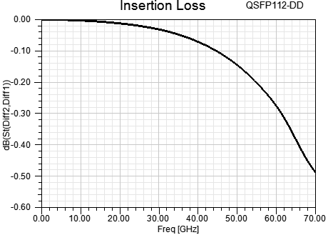 QSFP-DD800连接器等效模型的插损曲线