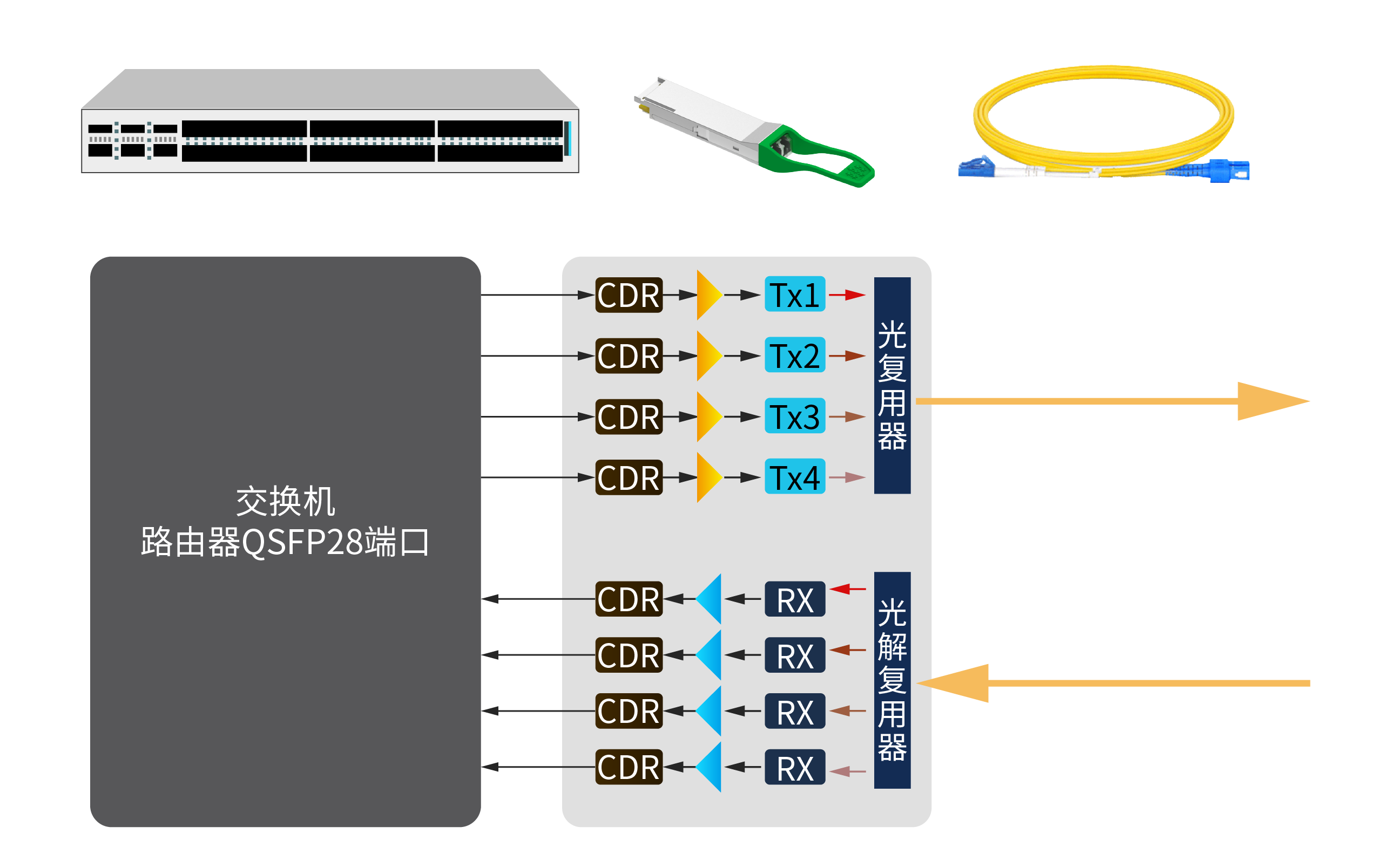 QSFP28模块本质上是四通道器件