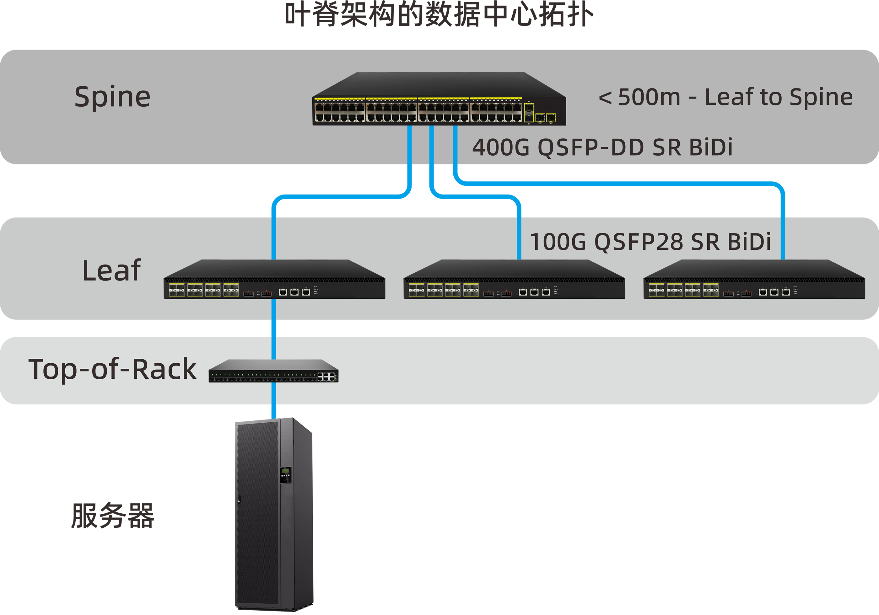 使用100G QSFP28 SR BiDi光模块的叶脊连接