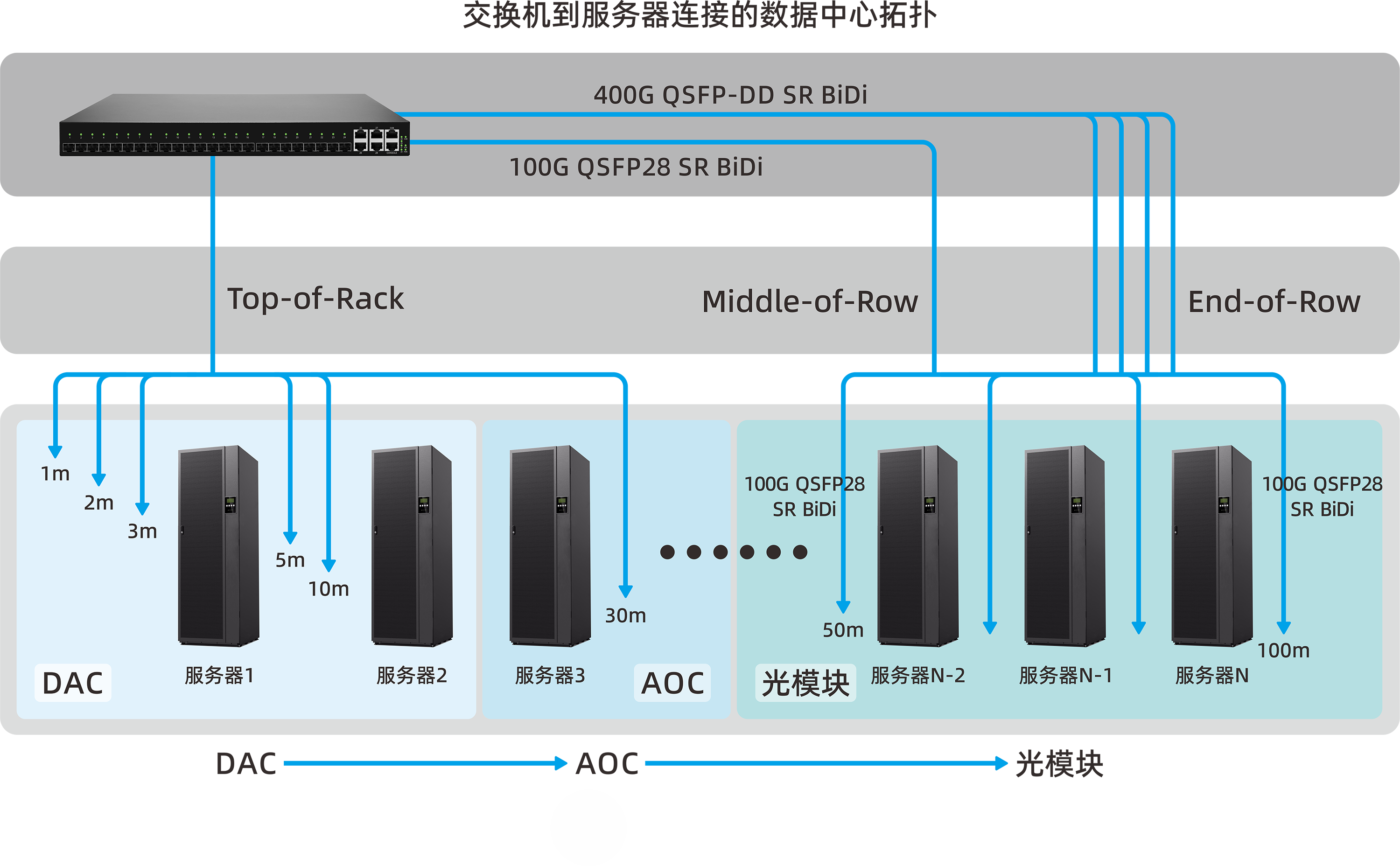 使用100G QSFP28 SR BiDi交换机与服务器连接