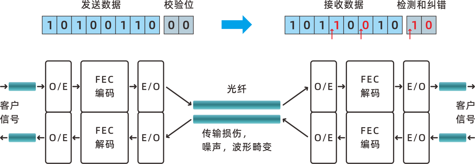 什么是前向纠错（FEC）？FEC最全解析 - 易飞扬社区