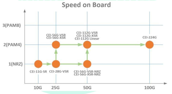 数据中心网络设备Serdes速率发展路径