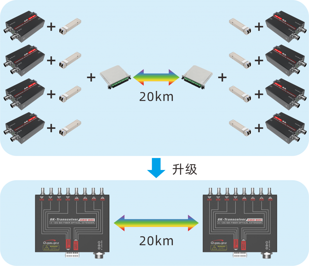 易飞扬将于北京CCBN和新加坡广电展上全球首发48G SDI解决方案插图1