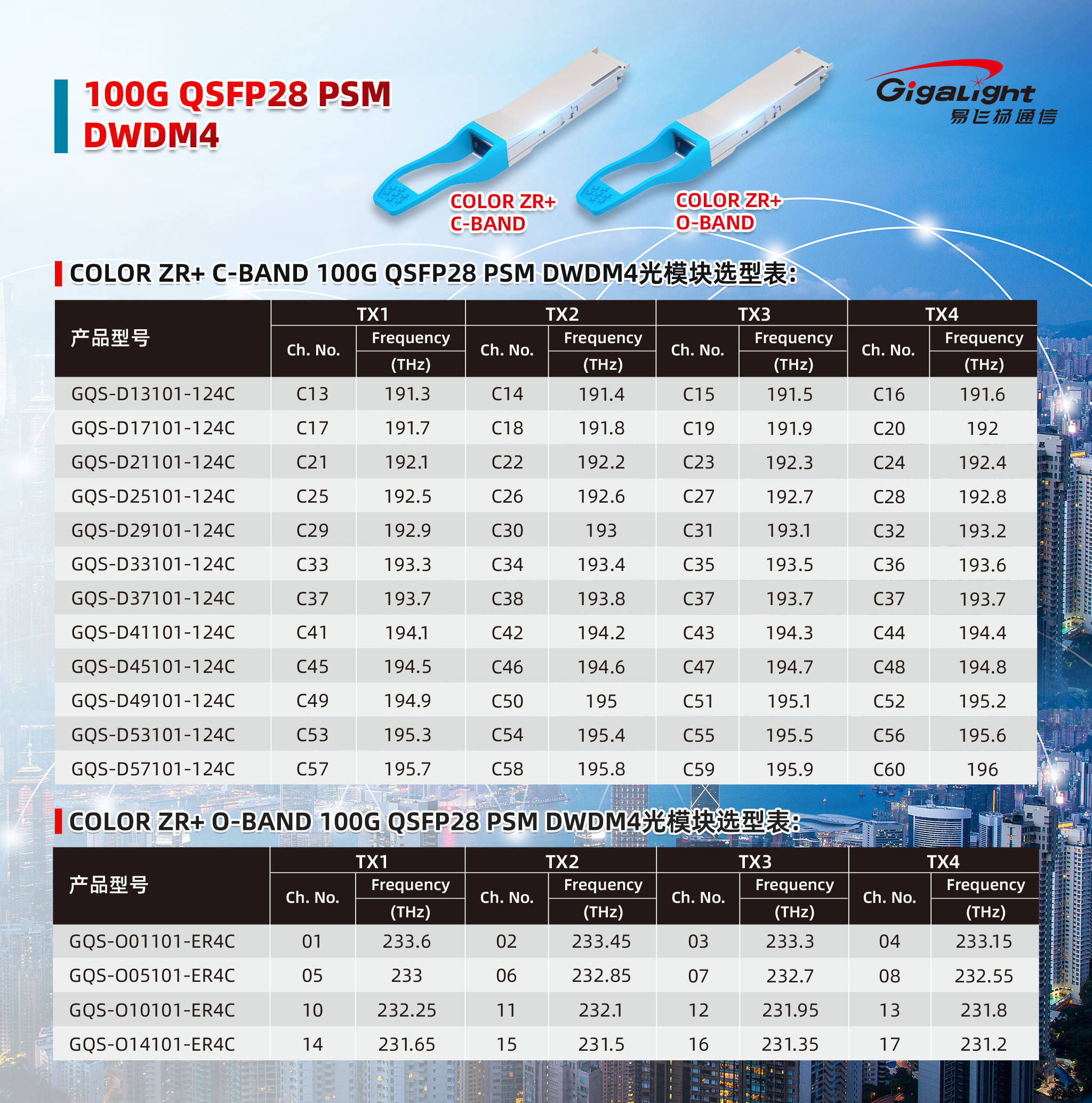 100G QSFP28 PSM DWDM4（C-BAND/O-BAND）波长表
