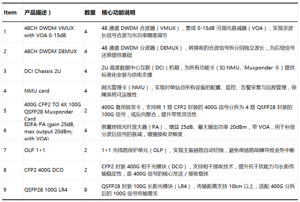 点对点单波400G DWDM相干传输应用方案介绍插图