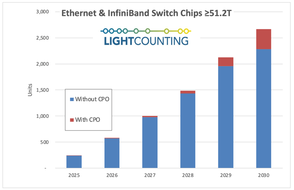 CPO在AI时代的突破性发展插图3