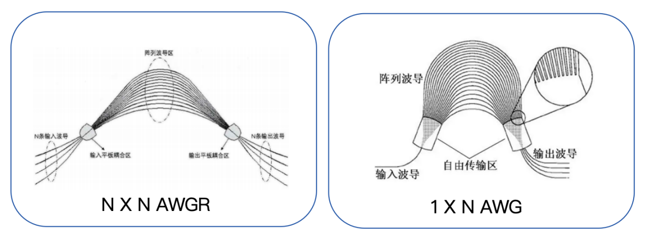 易飞扬采用C-波段平行波分DWDM光器件定义专网级AWGR全光交换解决方案插图