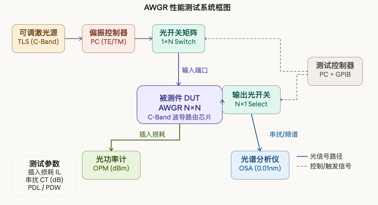 易飞扬采用C-波段平行波分DWDM光器件定义专网级AWGR全光交换解决方案插图4