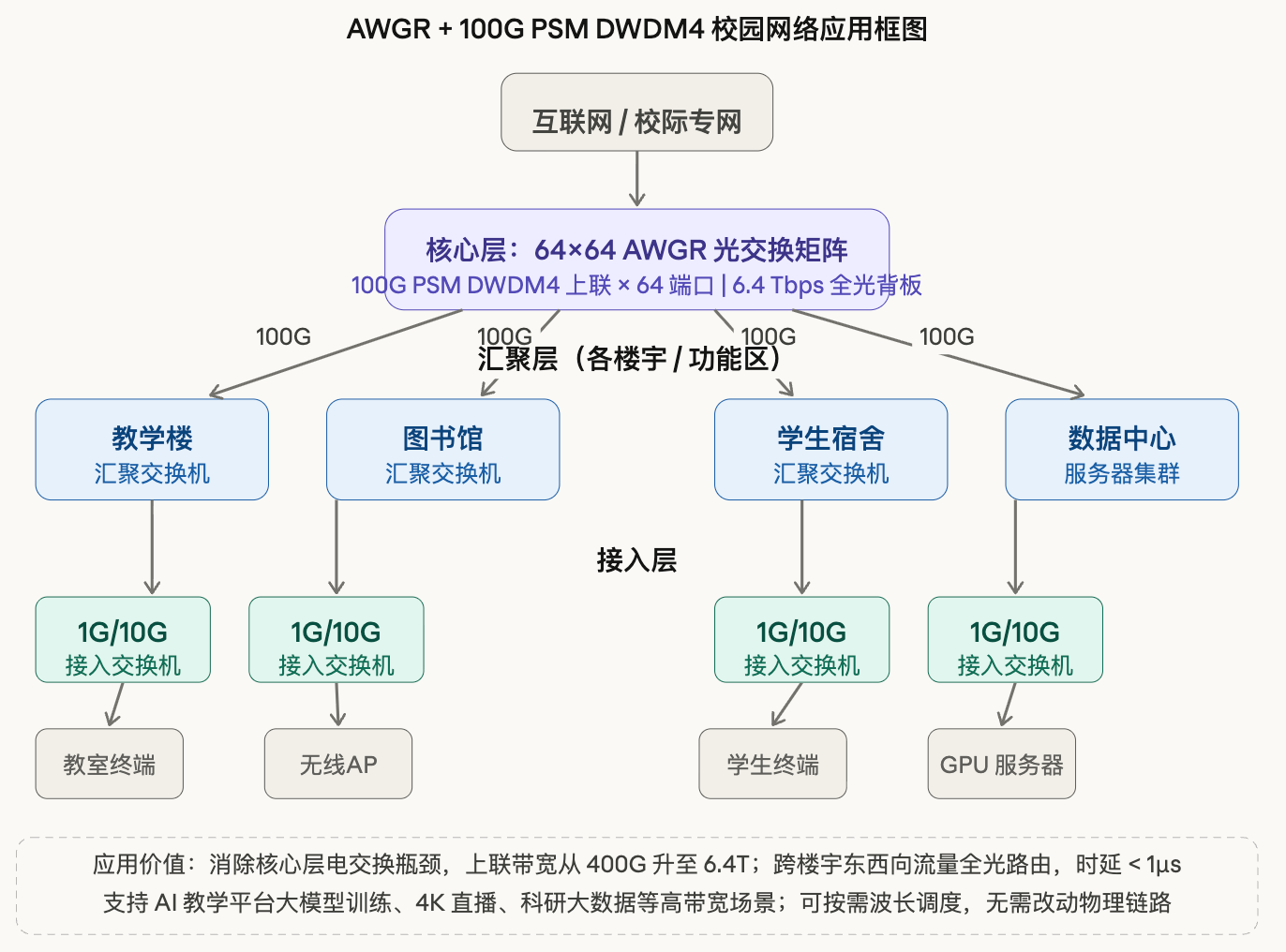 易飞扬采用C-波段平行波分DWDM光器件定义专网级AWGR全光交换解决方案插图6
