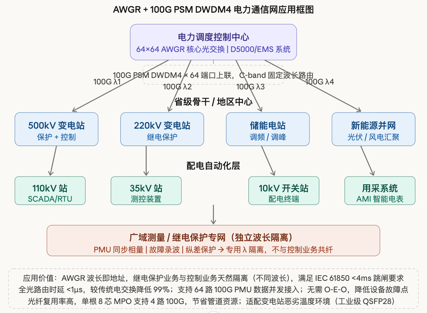 易飞扬采用C-波段平行波分DWDM光器件定义专网级AWGR全光交换解决方案插图7