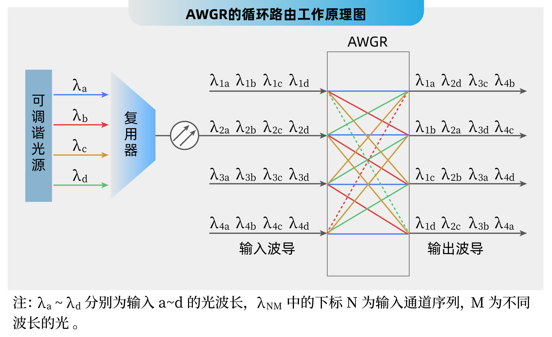 易飞扬采用C-波段平行波分DWDM光器件定义专网级AWGR全光交换解决方案插图1