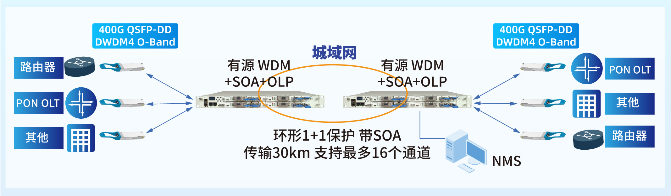易飞扬推出可支持30km DWDM的ColorX 400G PSM DWDM4 O-BAND硅光模块,突围相干插图3 易飞扬推出可支持30km DWDM的ColorX 400G PSM DWDM4 O-BAND硅光模块,突围相干插图3