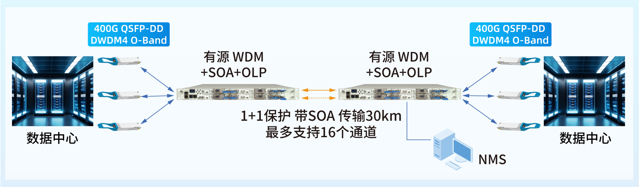 易飞扬推出可支持30km DWDM的ColorX 400G PSM DWDM4 O-BAND硅光模块,突围相干插图2 易飞扬推出可支持30km DWDM的ColorX 400G PSM DWDM4 O-BAND硅光模块,突围相干插图2