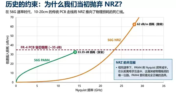 56G NRZ回归是一个历史性技术事件插图