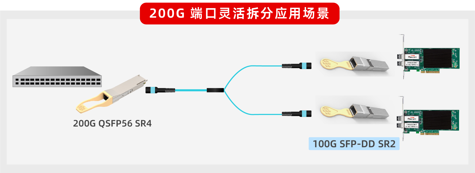易飞扬推出双密度100G SFP56-DD SR2光模块助力200G端口灵活拆分应用插图1