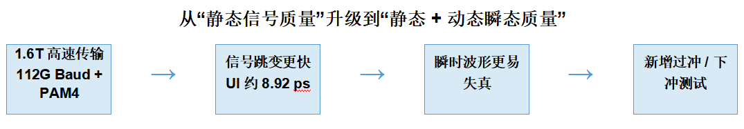 1.6T光模块测试之新增过冲与下冲测试介绍插图 1.6T光模块测试之新增过冲与下冲测试介绍插图
